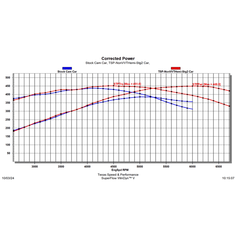 Texas Speed 03-08 5.7L/ 05-10 6.1L HEMI Stage 2 Camshaft - Non-VVT