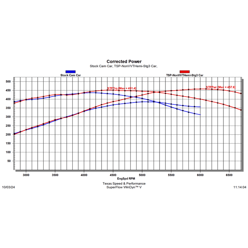Texas Speed 03-08 5.7L/ 05-10 6.1L HEMI Stage 3 Camshaft - Non-VVT